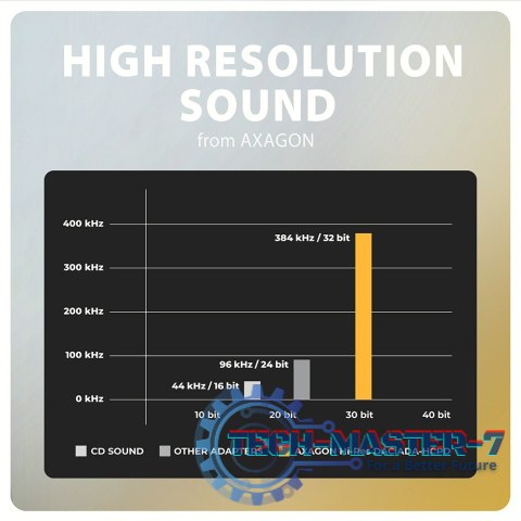 ADA-HCPD Zewnętrzna karta dźwiękowa USB-C 32bit DAC 3.5mm (F) złącze, 384kHz + PD 60W ADA-HCPD Zewnętrzna karta dźwiękowa USB-C 32bit DAC 3.5mm (F) złącze, 384kHz + PD 60W